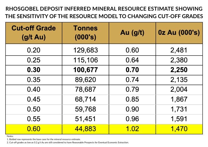 Rhosgobel Deposit Inferred Mineral Resource Estimate Showing The Sensitivity Of The Resource Model To Changing Cut Off Grades
