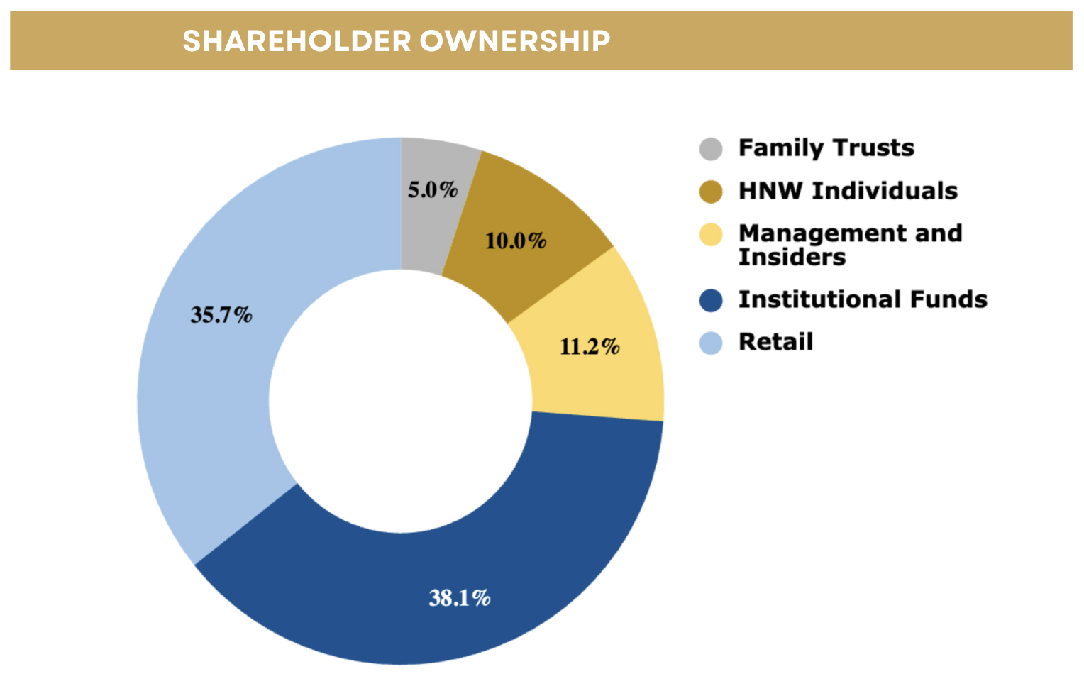 shareholder ownership