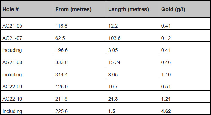 Table 1: Selected Drill Highlights from Alpha Gold Project