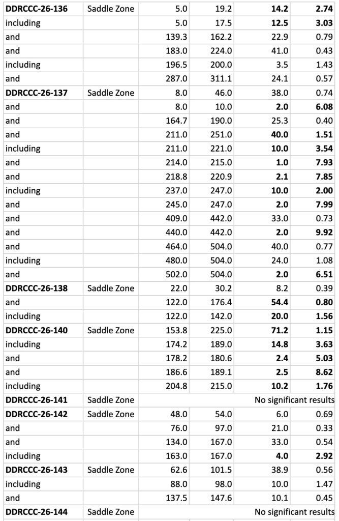 Table 2 a